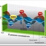 Преимущества и недостатки сплит-системы