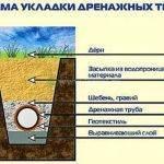 Как уложить дренажную трубу