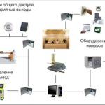 Гостиничные системы контроля доступа
